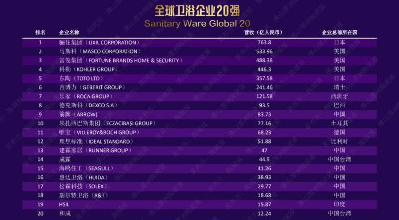 the top 20 global sanitary ware companies 